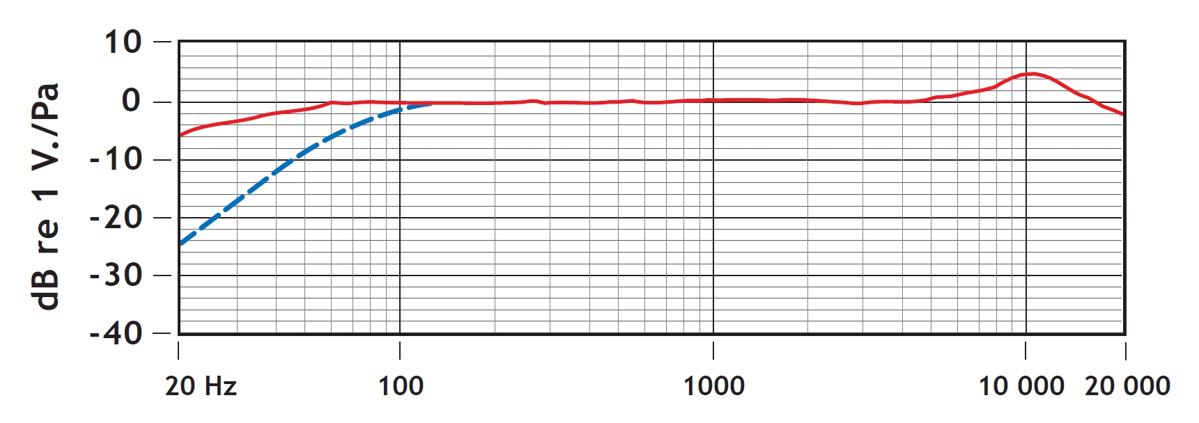 Rode VideoMic Pro - Risposta in Frequenza.jpg