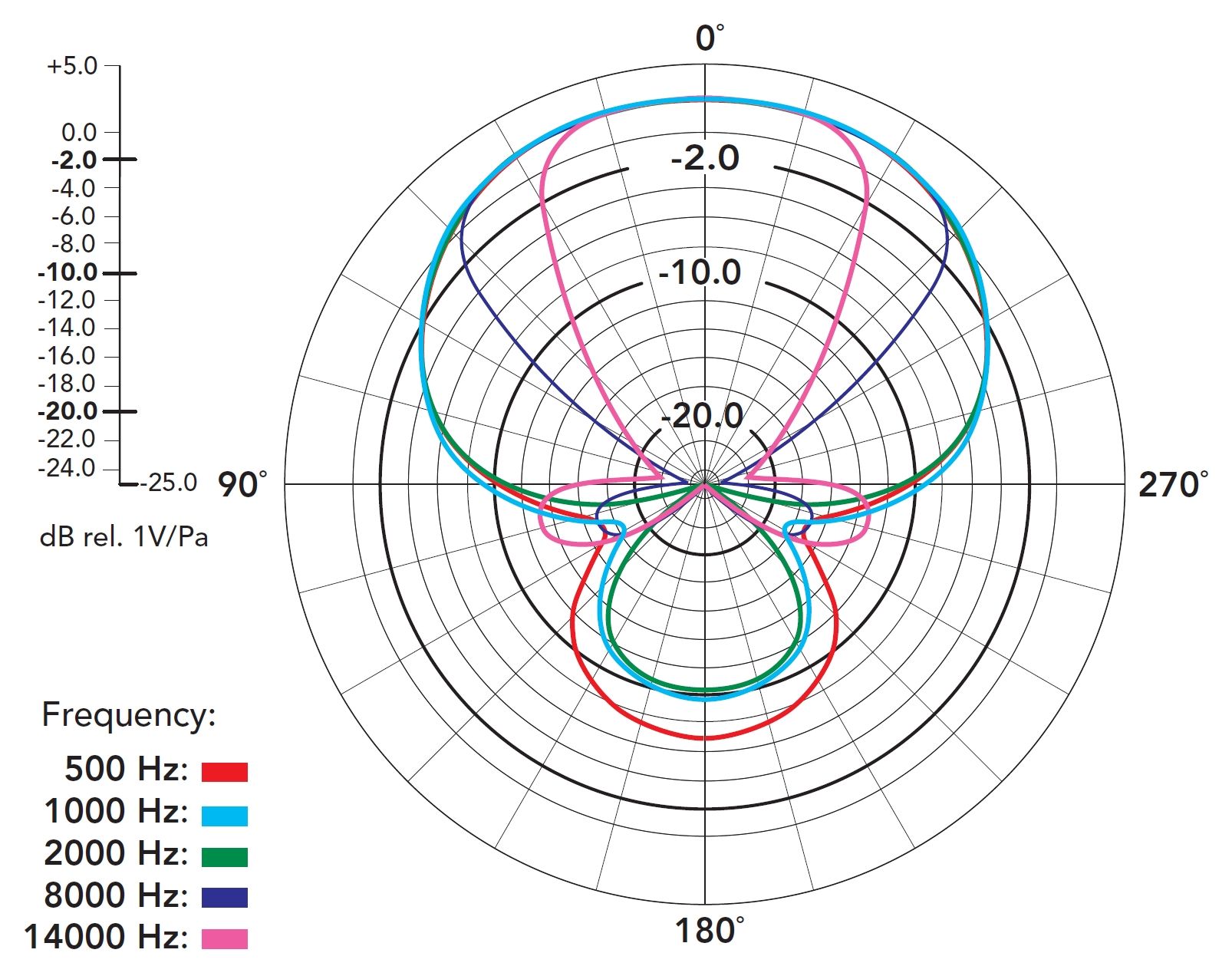 Rode VideoMic Pro - Diagramma polare.jpg