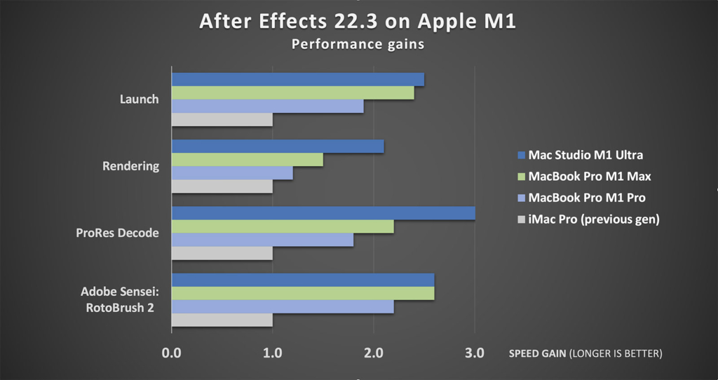 Adobe After Effects CC: Impatti sulle performance di After Effects su Apple M1